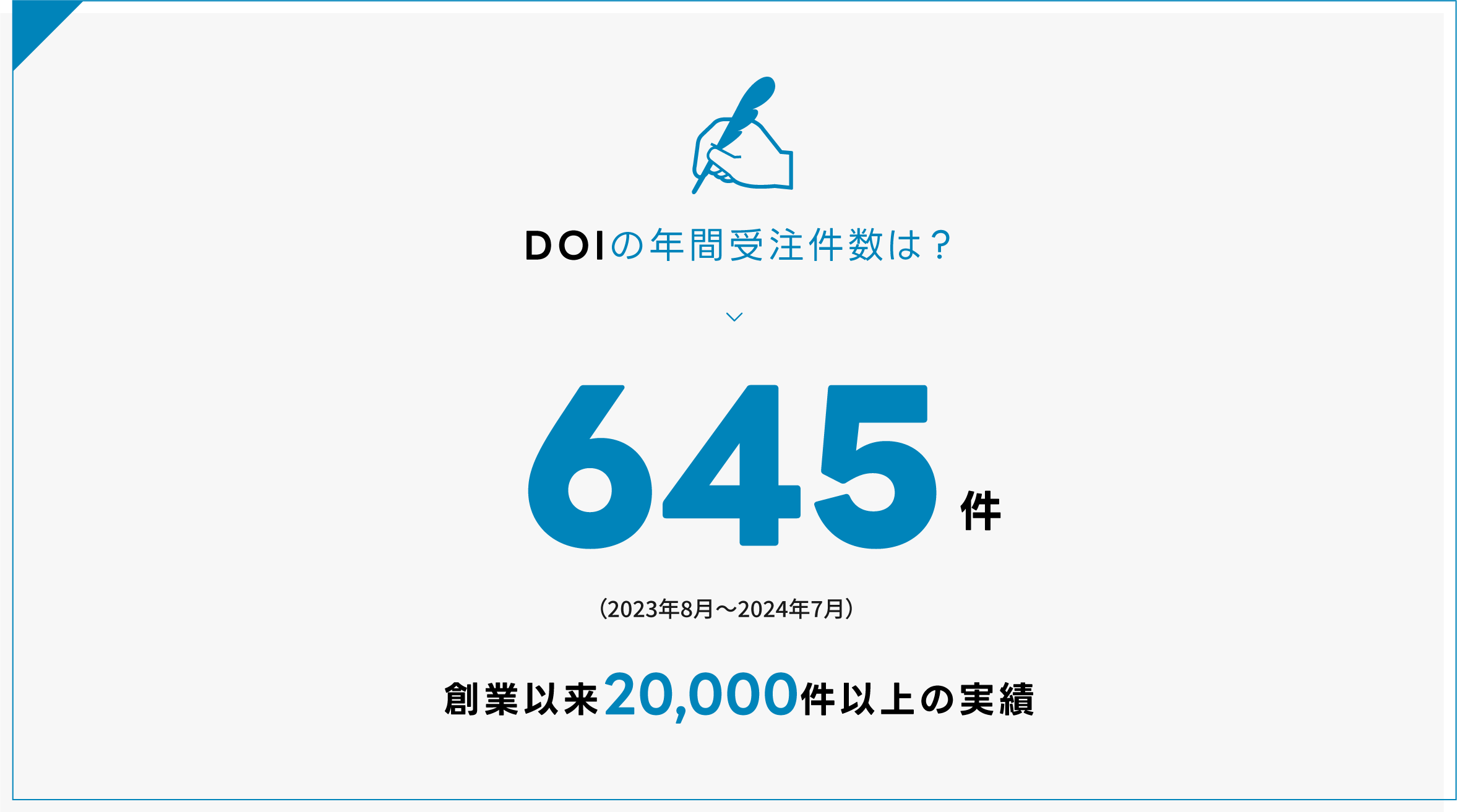 DOIの年間受注件数は？688件（2023f年1月～12月）創業依頼20,000件以上の実績