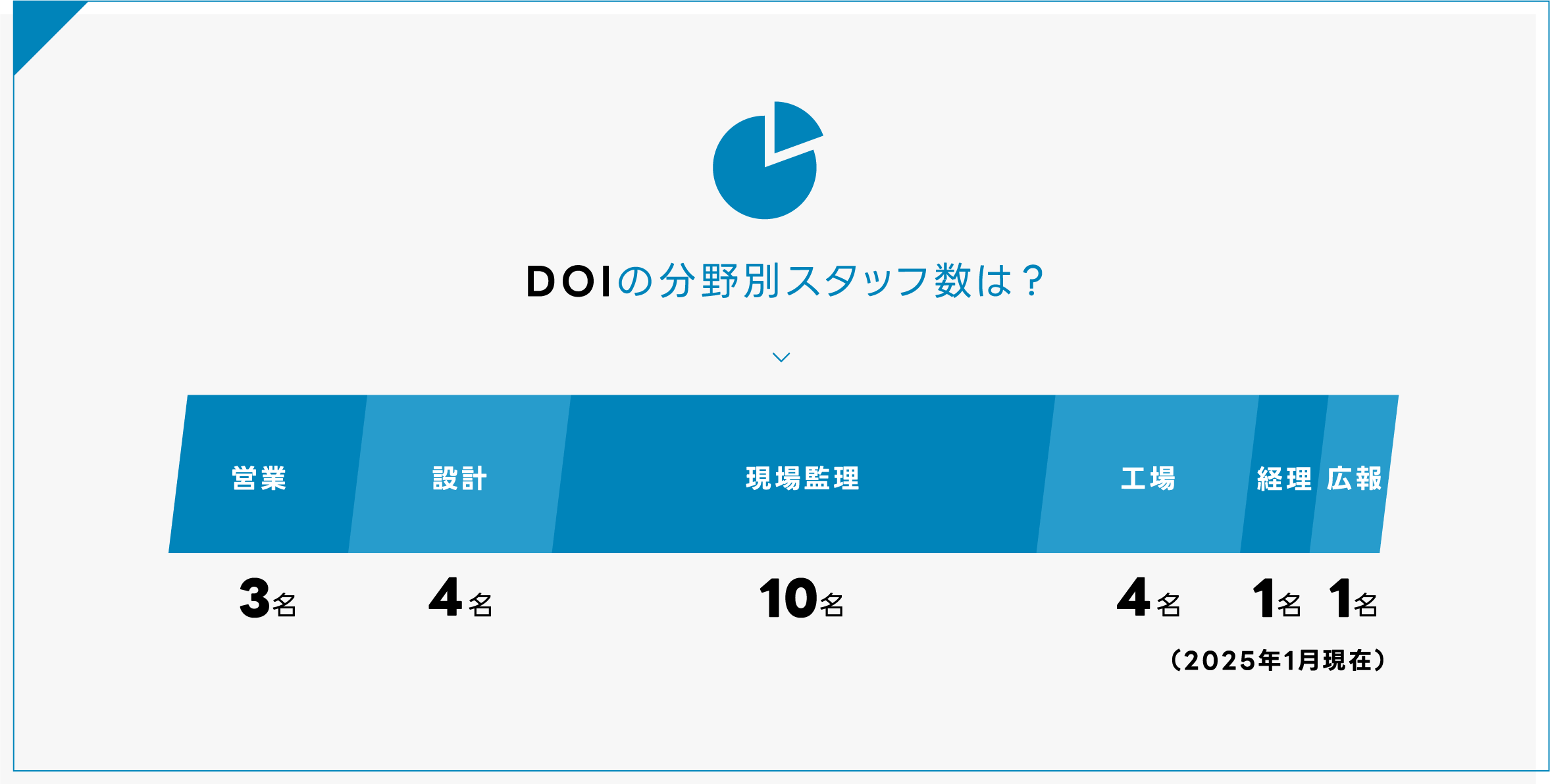 DOIの分野別スタッフ数は？営業3名・設計4名・現場管理10名・工場4名・経理1名・広報1名（2025年1月現在）