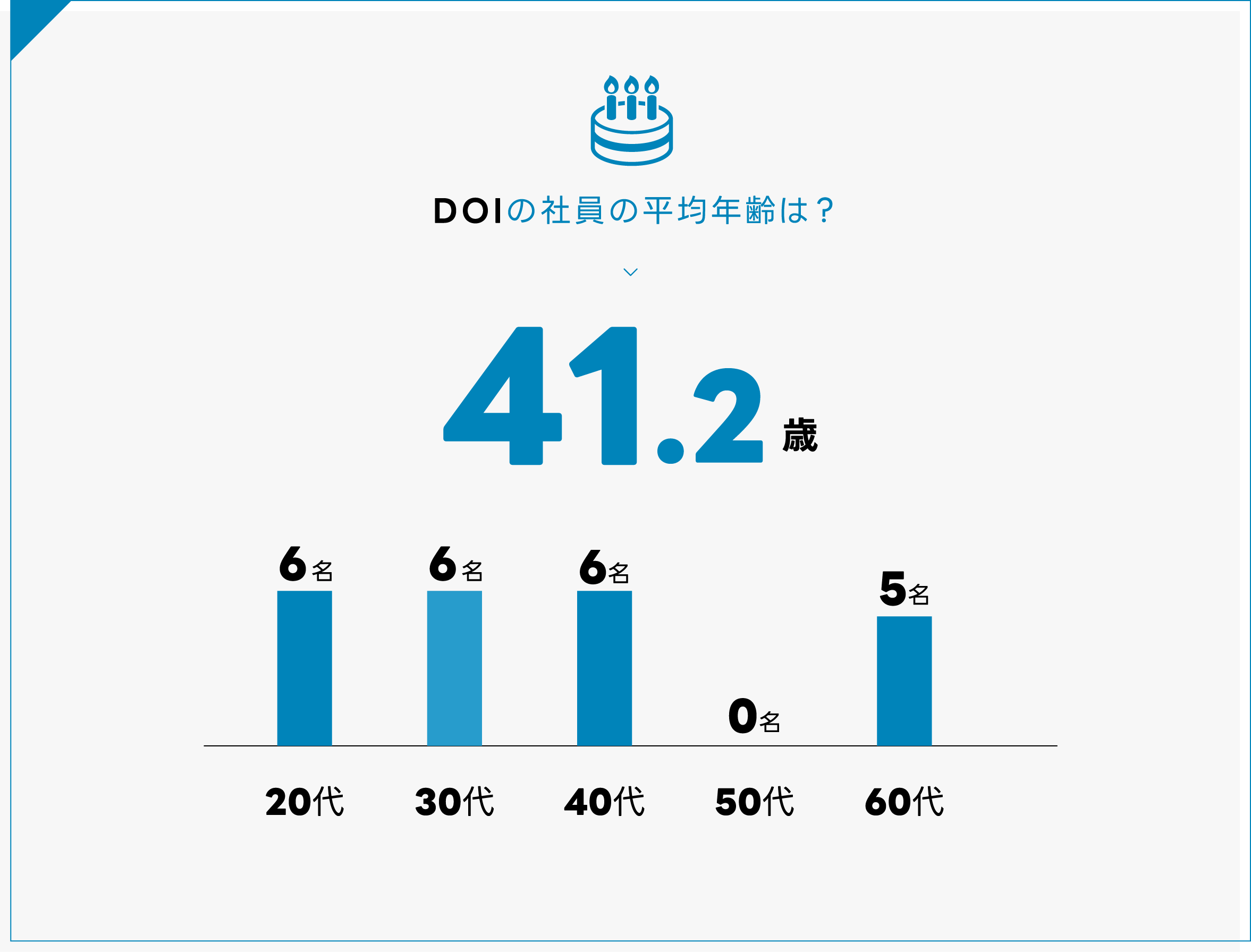 DOIの社員の平均年齢は？41.2歳（20代6名・30代6名・40代6名・50代0名・60代5名）